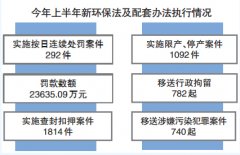 環保部：上半年罰款數額超2億元 10城市被約談