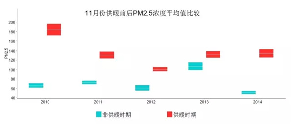 陳教授團隊的研究顯示，近5年一到開始供暖的11月，空氣污染就特別嚴重。圖片來自陳松蹊論文