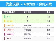 今后5年空氣優(yōu)良天數(shù)要超80% 濟(jì)南壓力最大-榮軒